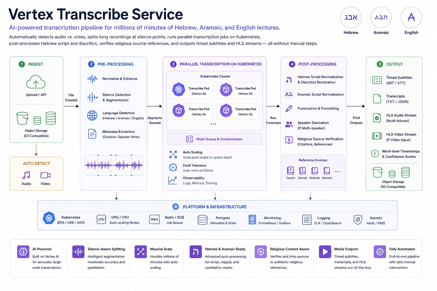 Vertex Transcribe Service screenshot 1